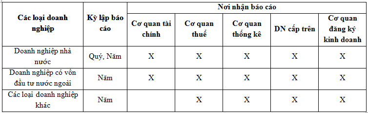 Điểm tiếp nhận báo cáo tài chính doanh nghiệp