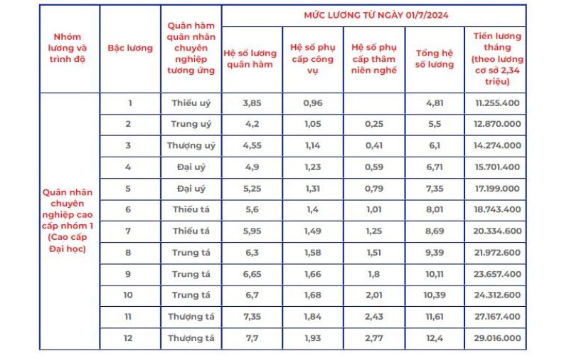 Thang bảng lương quân nhân chuyên nghiệp cao cấp nhóm 1