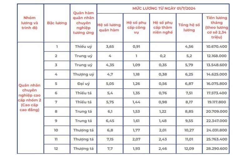 Thang bảng lương quân nhân chuyên nghiệp cao cấp nhóm 2