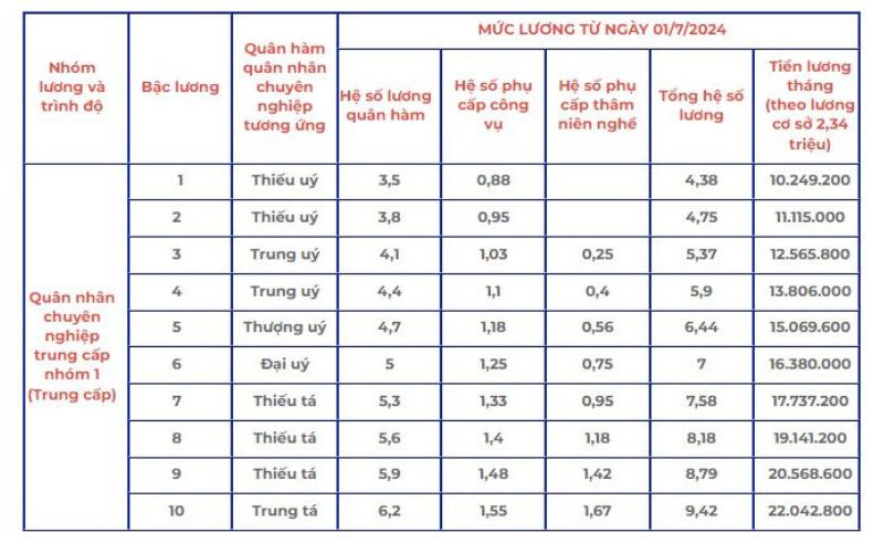 Thang bảng lương quân nhân chuyên nghiệp trung cấp nhóm 1