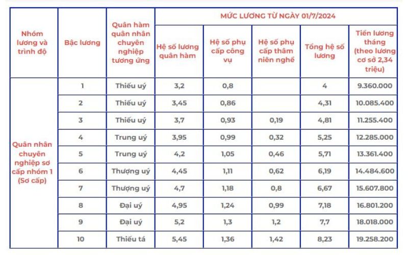 Thang bảng lương quân nhân chuyên nghiệp sơ cấp nhóm 1