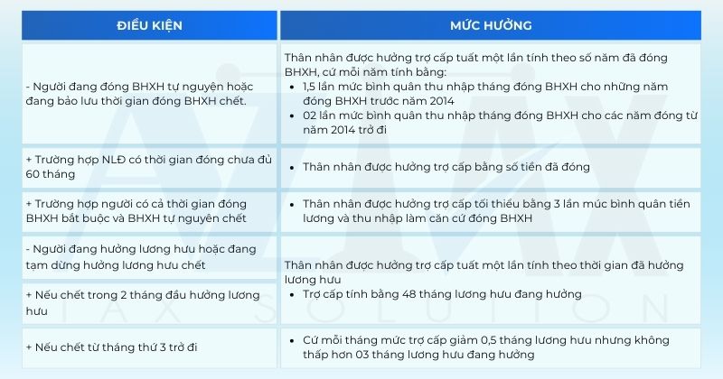 Điều kiện chế độ tử tuất khi tham gia bảo hiểm xã hội tự nguyện