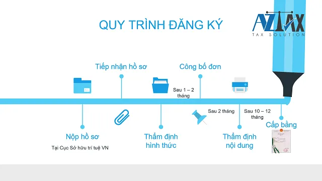 Quy trình đăng ký nhãn hiệu độc quyền