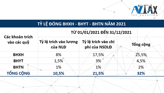 Tỷ lệ đóng BHXH 2021 mới nhất dành cho NLĐ hưởng lương nhà nước