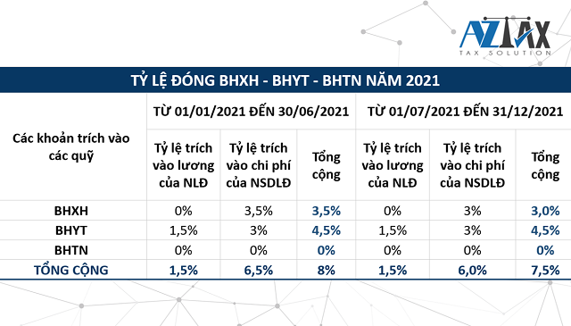 Tỷ lệ đóng BHXH 2021 mới nhất dành cho NLĐ là người nước ngoài