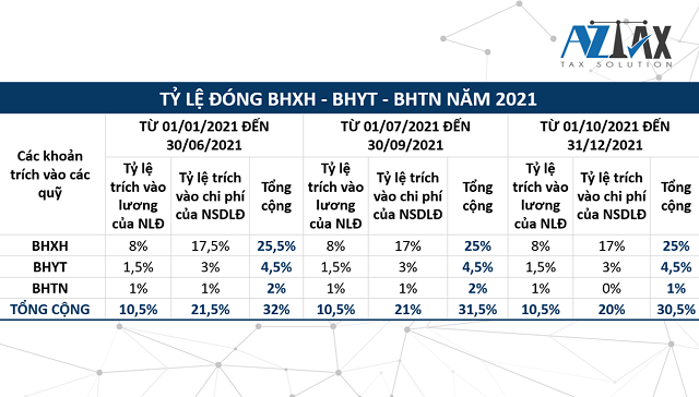 Tỷ lệ đóng BHXH 2021 mới nhất dành cho NLĐ thông thường