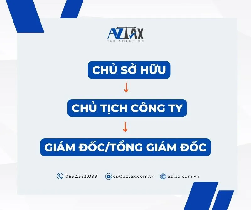 Sơ đồ tổ chức Công ty TNHH 1 thành viên do cá nhân làm chủ sở hữu