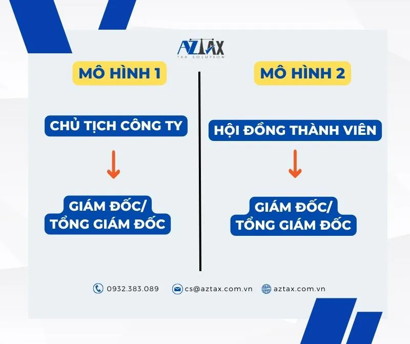 Sơ đồ tổ chức Công ty TNHH 1 thành viên do tổ chức làm chủ sở hữu