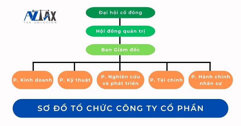 Sơ đồ tổ chức công ty cổ phần không có Ban kiểm soát