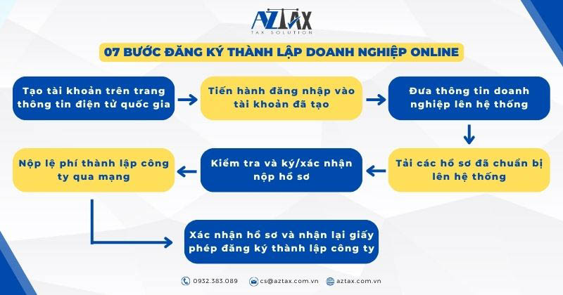 cac buoc dang ky thanh lap doanh nghiep online