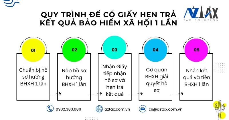 Quy trình để có giấy hẹn trả kết quả bảo hiểm xã hội 1 lần