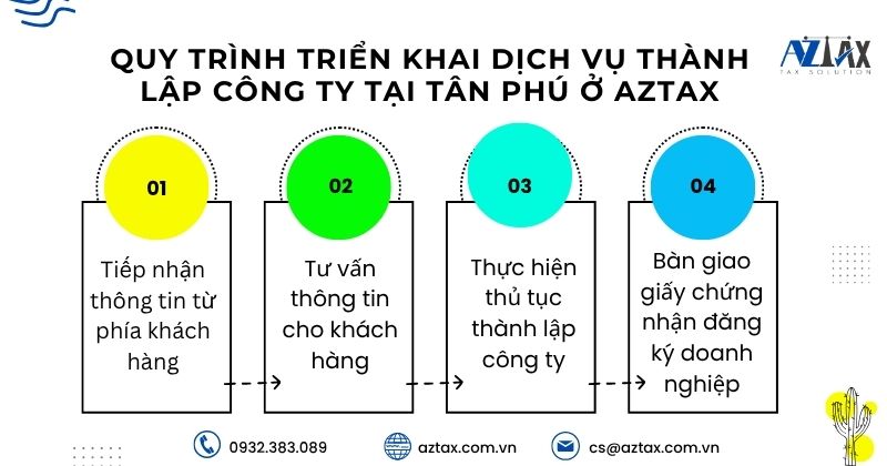 Quy trình triển khai dịch vụ thành lập công ty tại Tân Phú ở AZTAX
