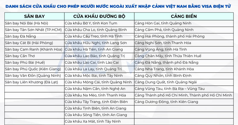 Danh sách cửa khẩu cho phép người nước ngoài xuất nhập cảnh Việt Nam bằng thị thực điện tử