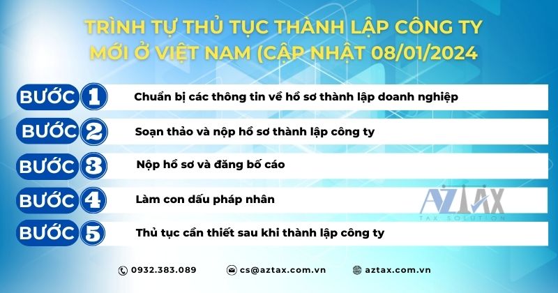 Trình tự thủ tục thành lập công ty mới ở Việt Nam (cập nhật 08/01/2024)