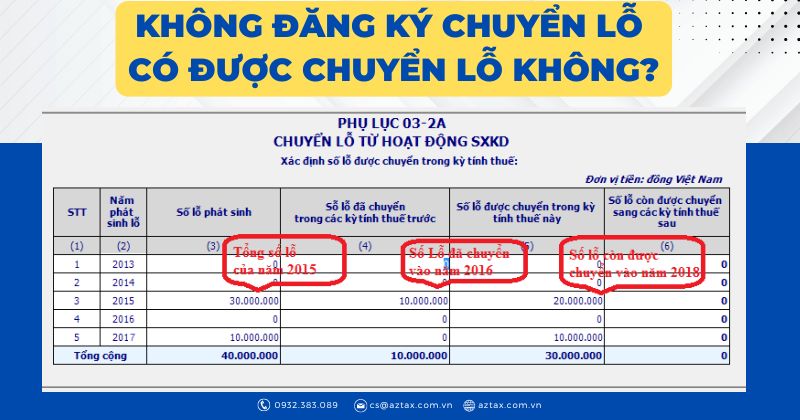 Không đăng ký chuyển lỗ có được chuyển lỗ không?