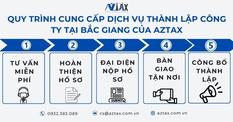 Quy trình cung cấp dịch vụ thành lập công ty tại Bắc Giang của AZTAX