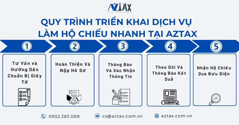 Quy trình triển khai dịch vụ làm hộ chiếu nhanh tại AZTAX