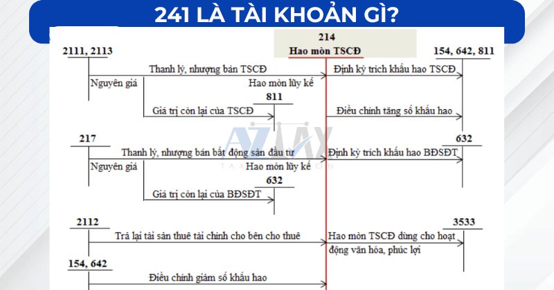 214 là tài khoản gì?