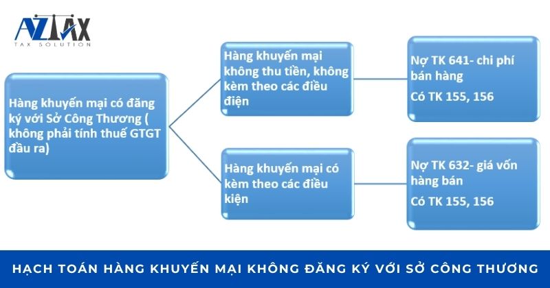 Hạch toán hàng khuyến mại không đăng ký với Sở Công thương