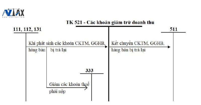 Sơ đồ chữ T các khoản giảm trừ doanh thu - Tài khoản 521