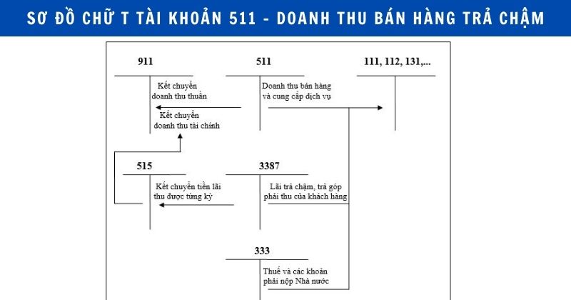 Sơ đồ chữ T hạch toán doanh thu bán hàng trả chậm, trả góp