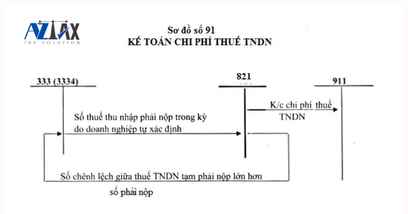 Sơ đồ chữ T tài khoản 821