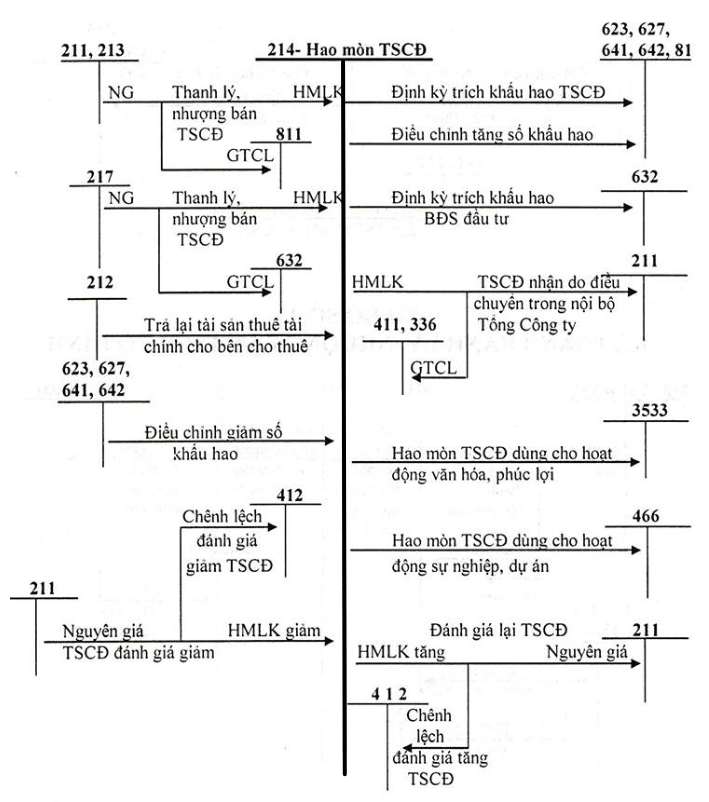Sơ đồ định khoản 214 - thông tư 200