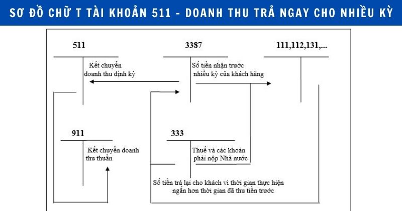 Sơ đồ hạch toán doanh thu trả ngay cho dịch vụ trong nhiều kỳ