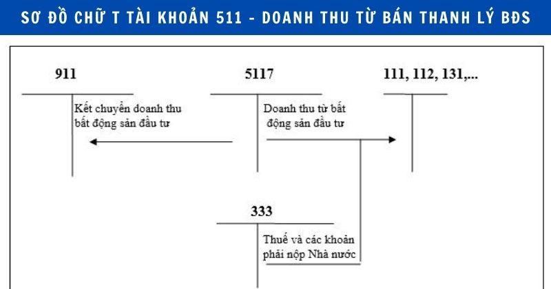 Sơ đồ hạch toán doanh thu từ bán, thanh lý bất động sản đầu tư