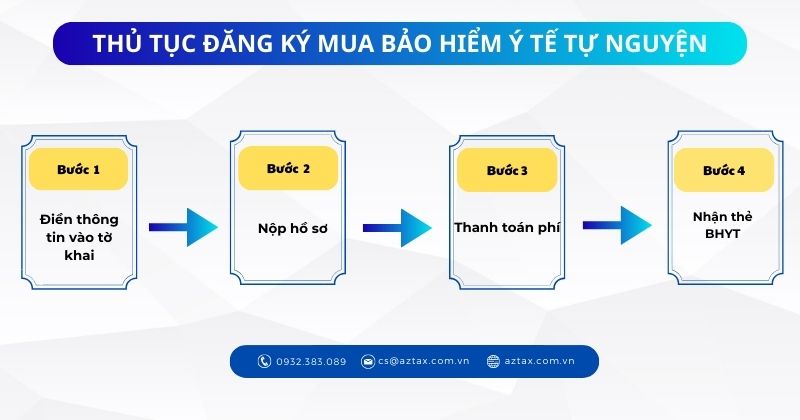 Thủ tục đăng ký mua bảo hiểm y tế tự nguyện