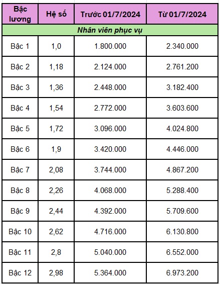 Bảng lương nhân viên thừa hành, phục vụ năm 2024