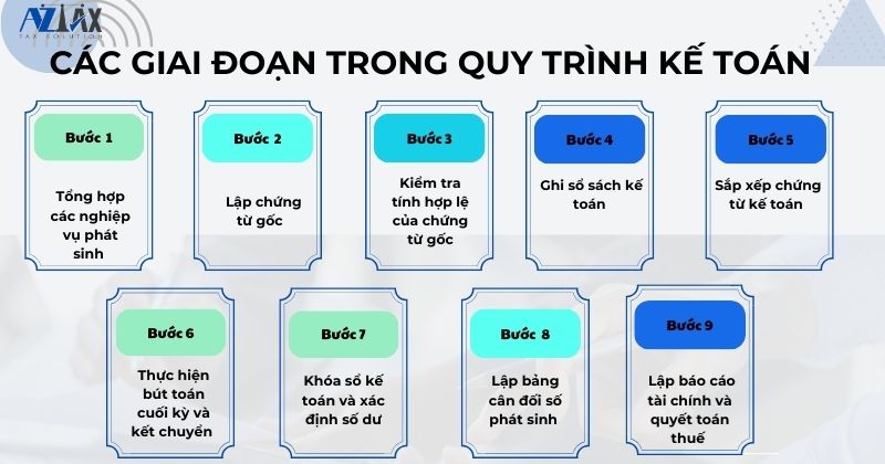 Các giai đoạn trong quy trình kế toán