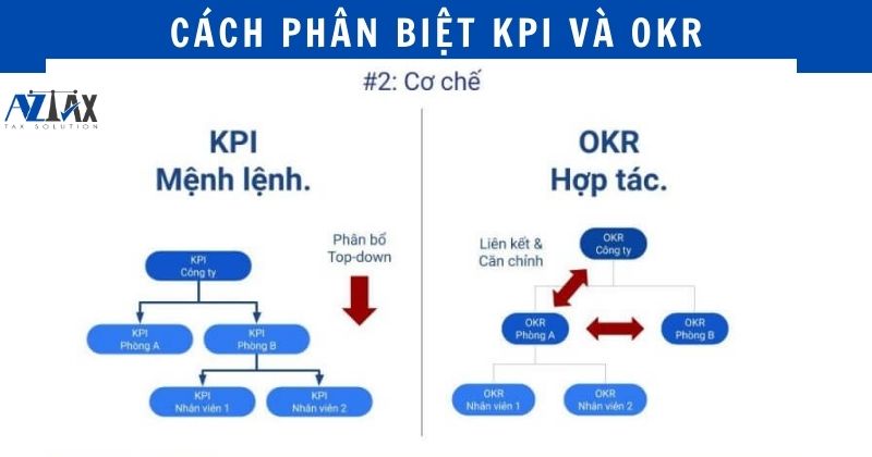 Phân biệt KPI và OKR