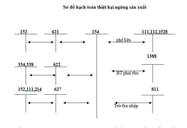 Phương pháp hạch toán các khoản thiệt hại ngừng sản xuất