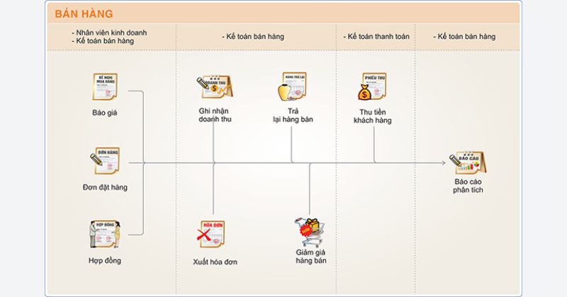 Quy trình kế toán bán hàng