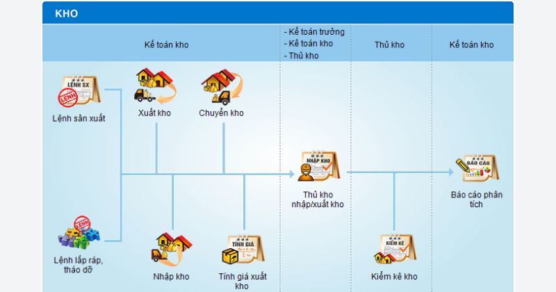 Quy trình kế toán kho