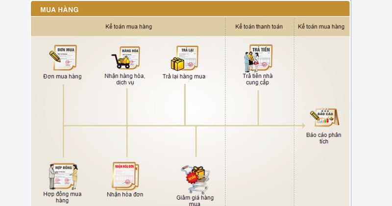 Quy trình kế toán mua hàng