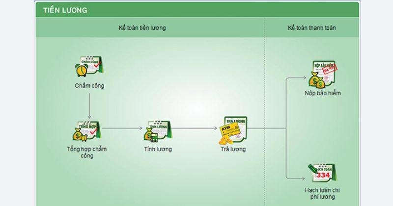 Quy trình kế toán tiền lương