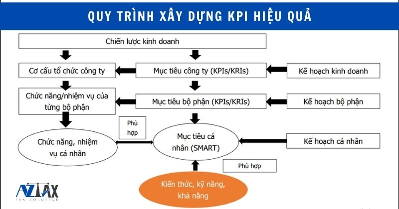 Cách xây dựng hệ thống KPI