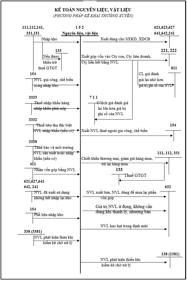 sơ đồ chữ t tài khoản 152 theo thông tư 200
