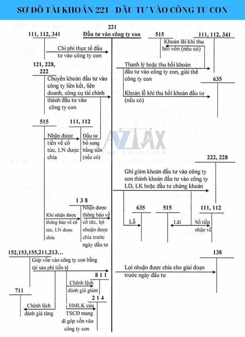 Sơ đồ hạch toán đầu tư vào công ty công - tài khoản 221