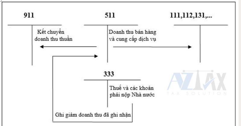 Sơ đồ hạch toán tài khoản 511