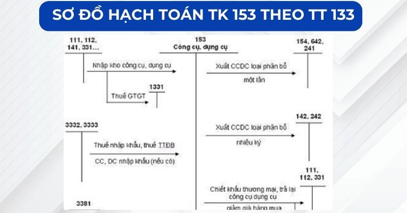 Sơ đồ hạch toán TK 153 theo thông tư 133