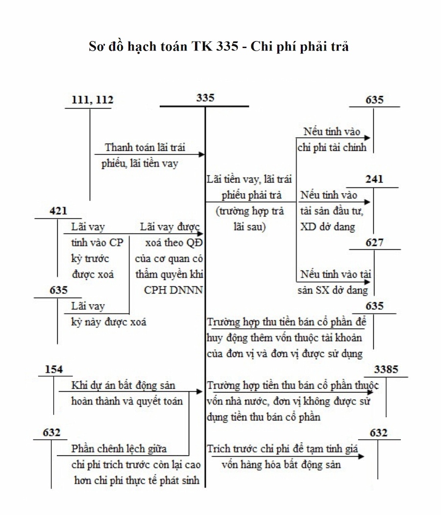Sơ đồ hạch toán TK 335 – Chi phí phải trả