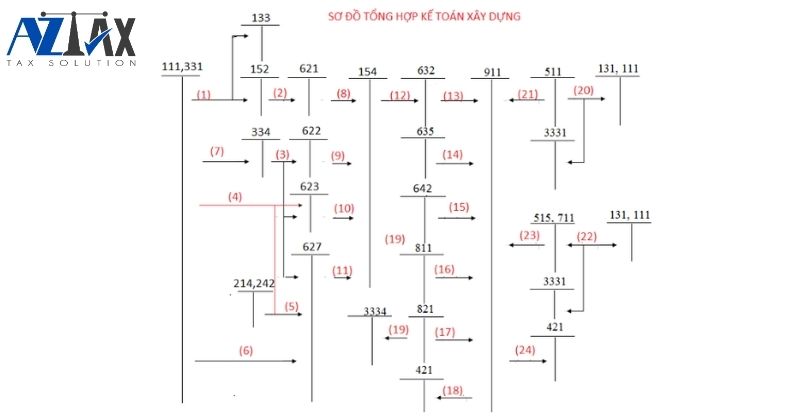 Sơ đồ tổng hợp hạch toán cho kế toán xây dựng