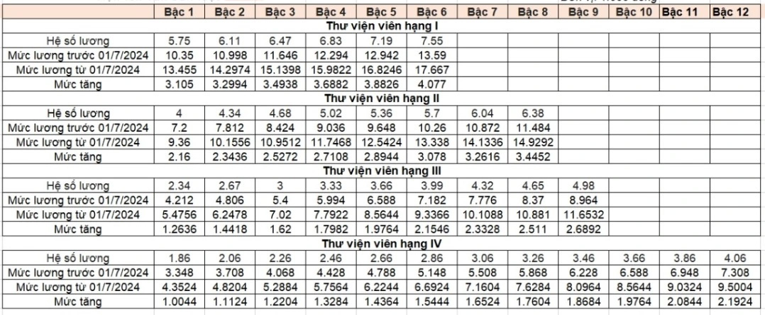 Bảng lương nhân viên trường học năm 2024