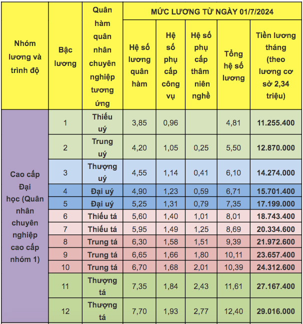 Chi tiết thang bảng lương quân nhân chuyên nghiệp mới nhất 2024