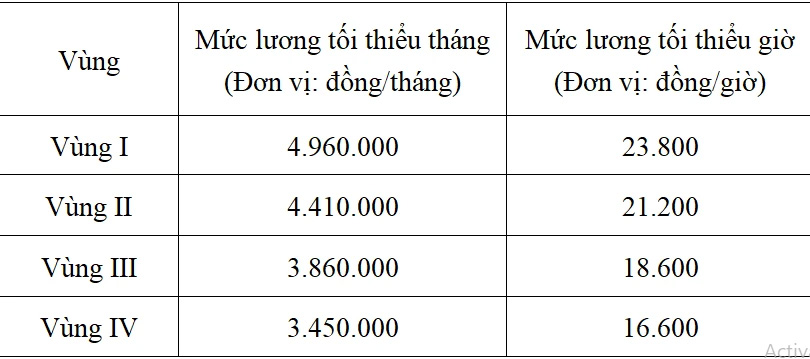 Mức lương tối thiểu vùng 2024 áp dụng từ ngày 01/07/2024