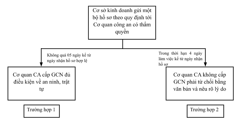 Thủ tục kinh doanh dịch vụ massage