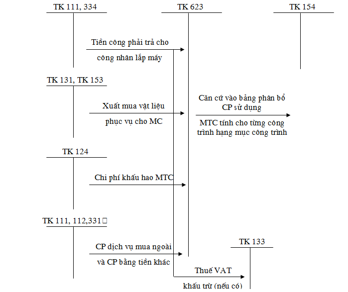 Sơ đồ hạch toán tài khoản 623 - Chi phí sử dụng máy thi công